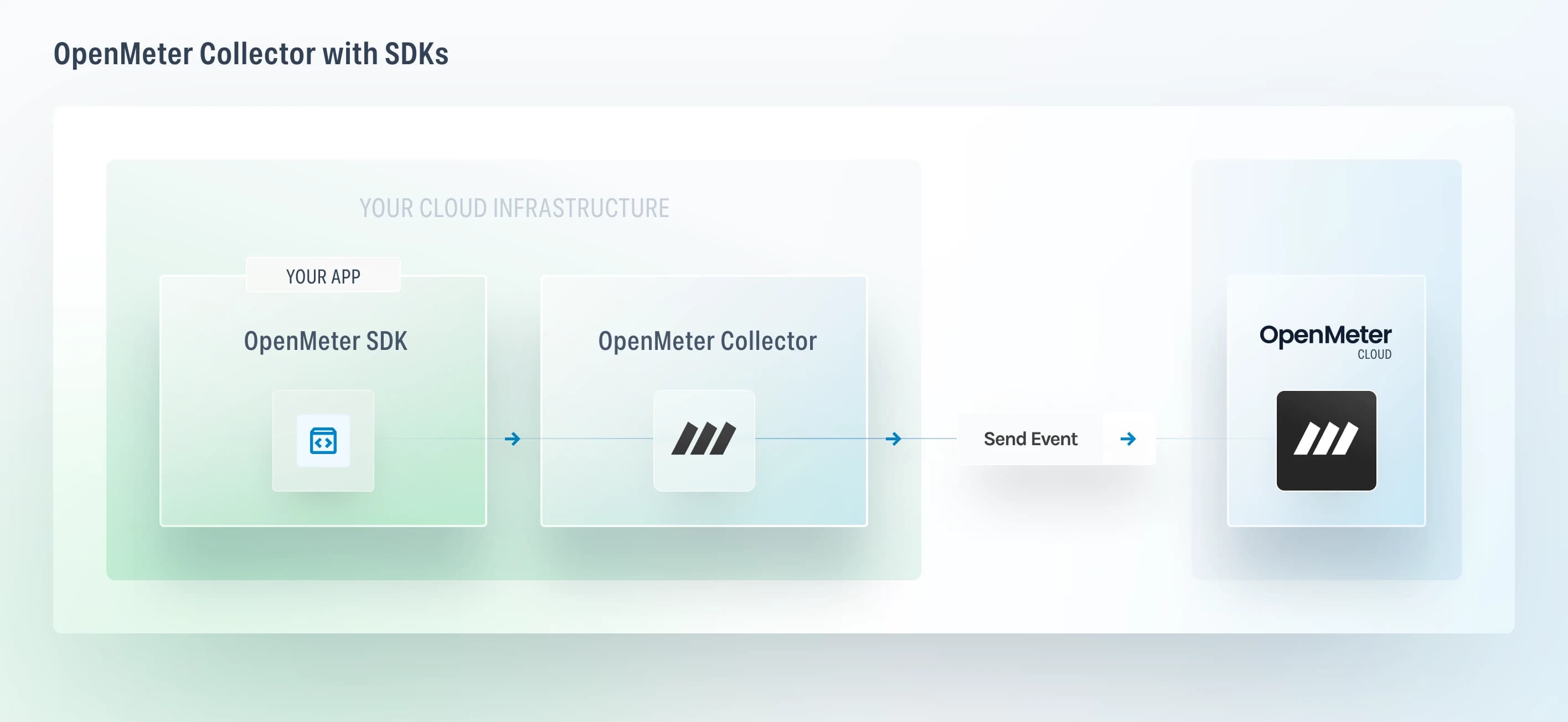 OpenMeter Collector with Buffering