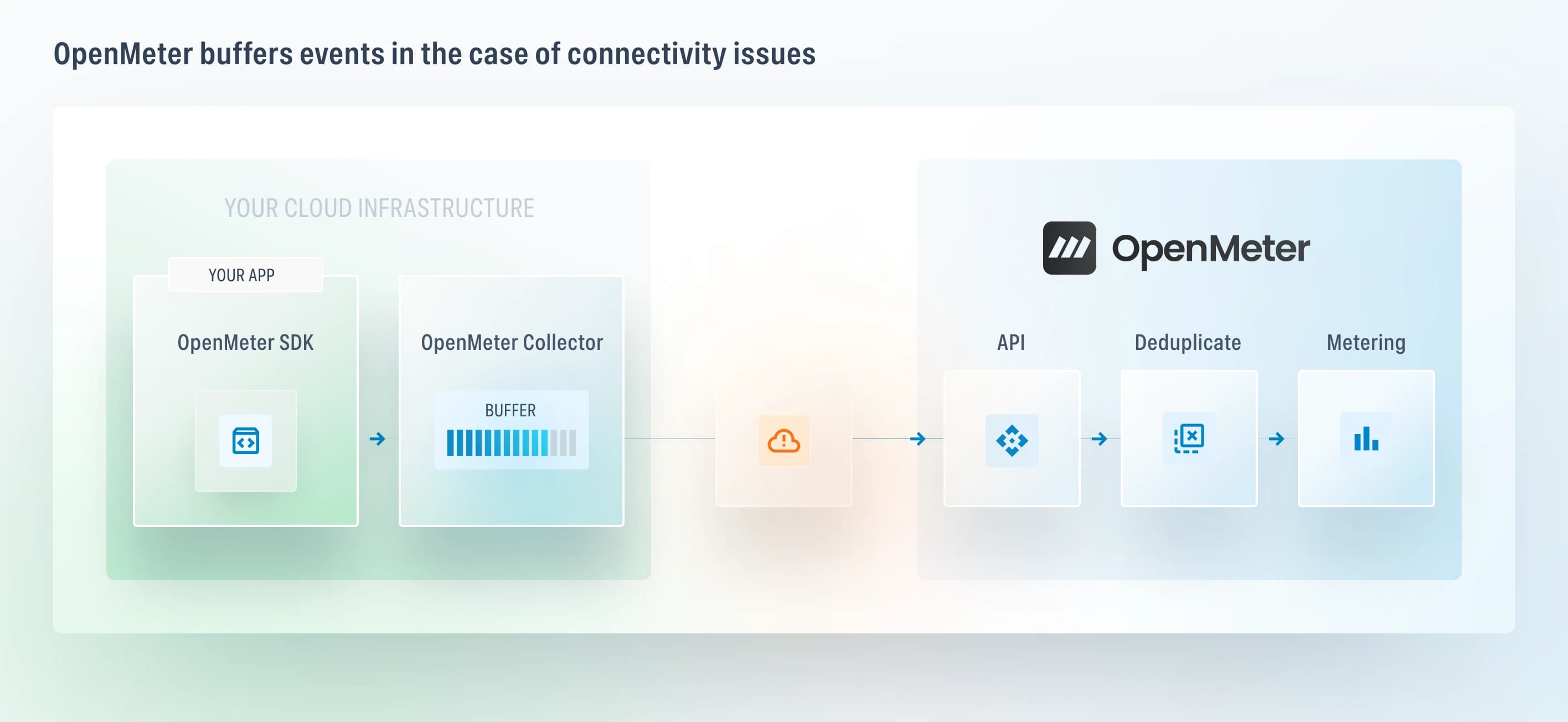 Buffering on Network Failure
