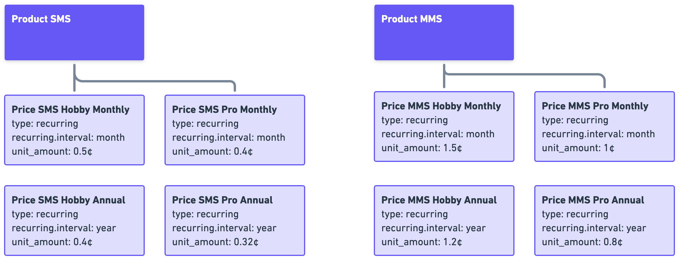 Stripe Products and Prices