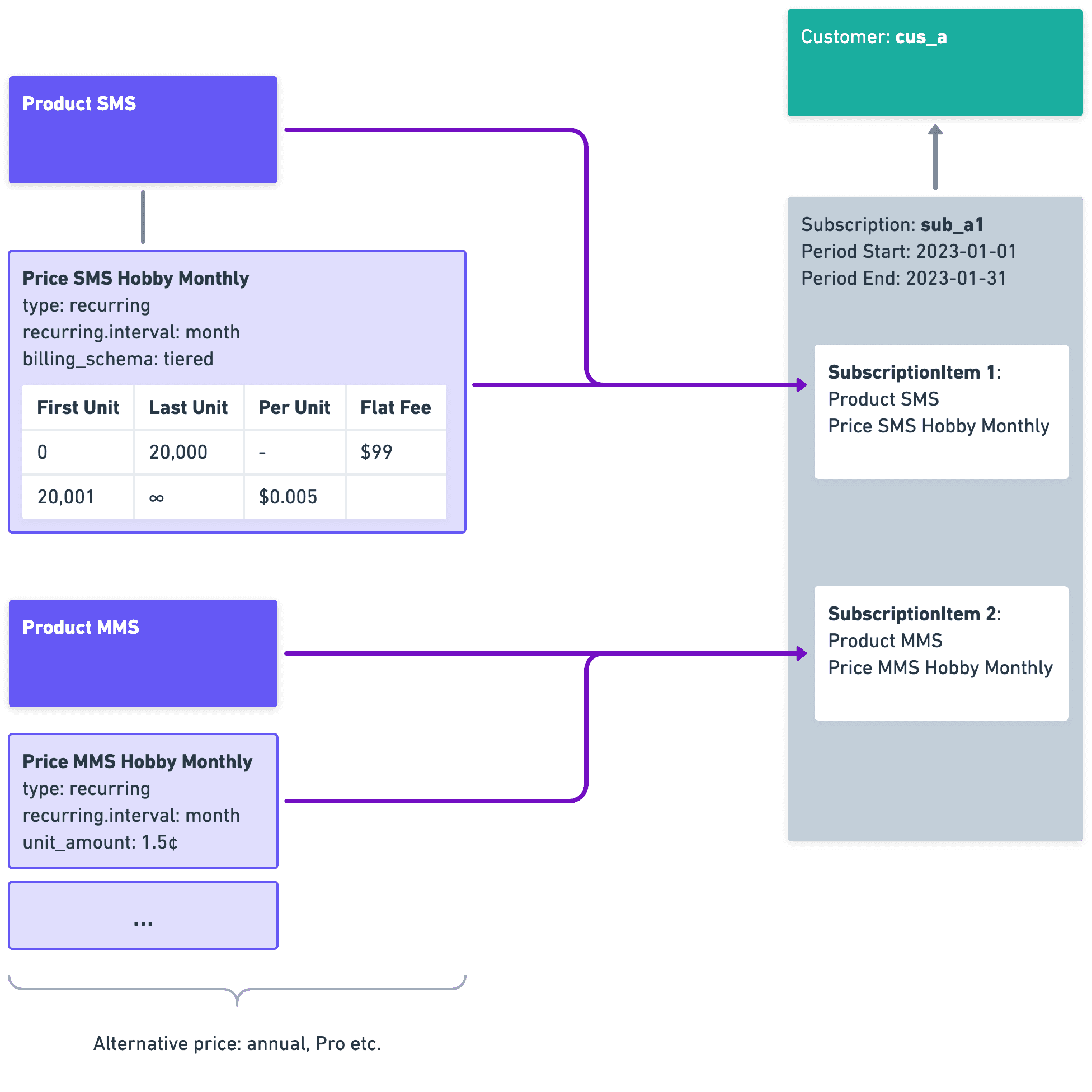 Stripe Subscription Items