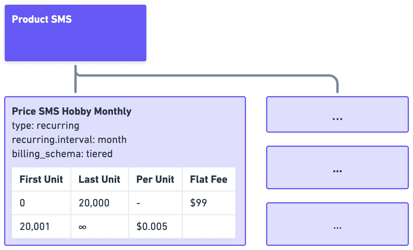 Stripe Tiered Price