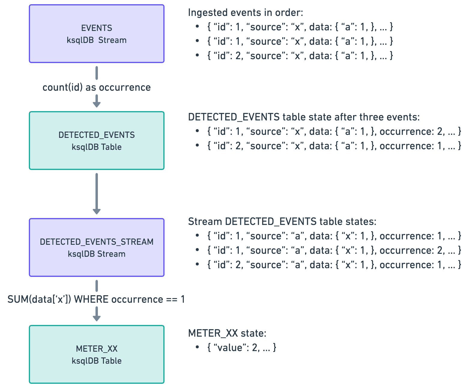 Dedupe with Streaming Aggregation