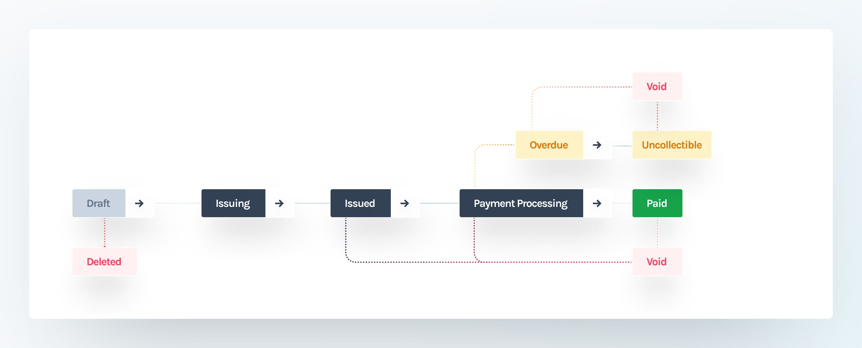 Invoice Lifecycle image