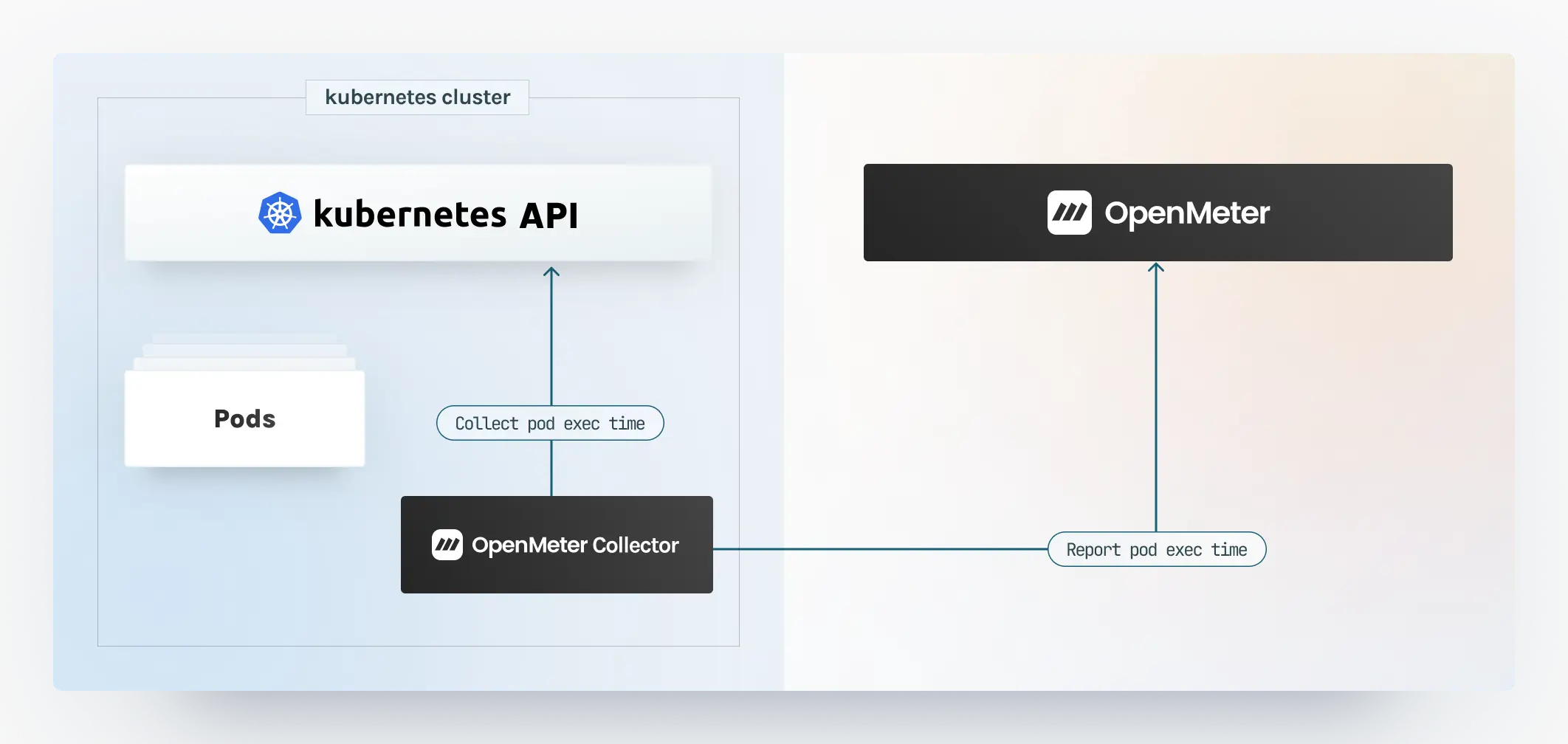 OpenMeter Kubernetes Collector