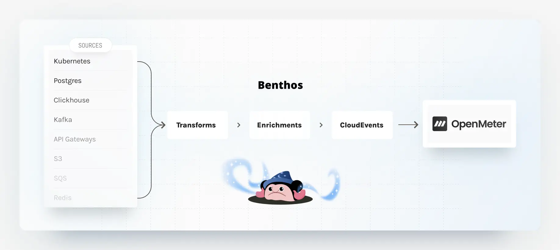 Redpanda Connect ingestion data pipeline for OpenMeter