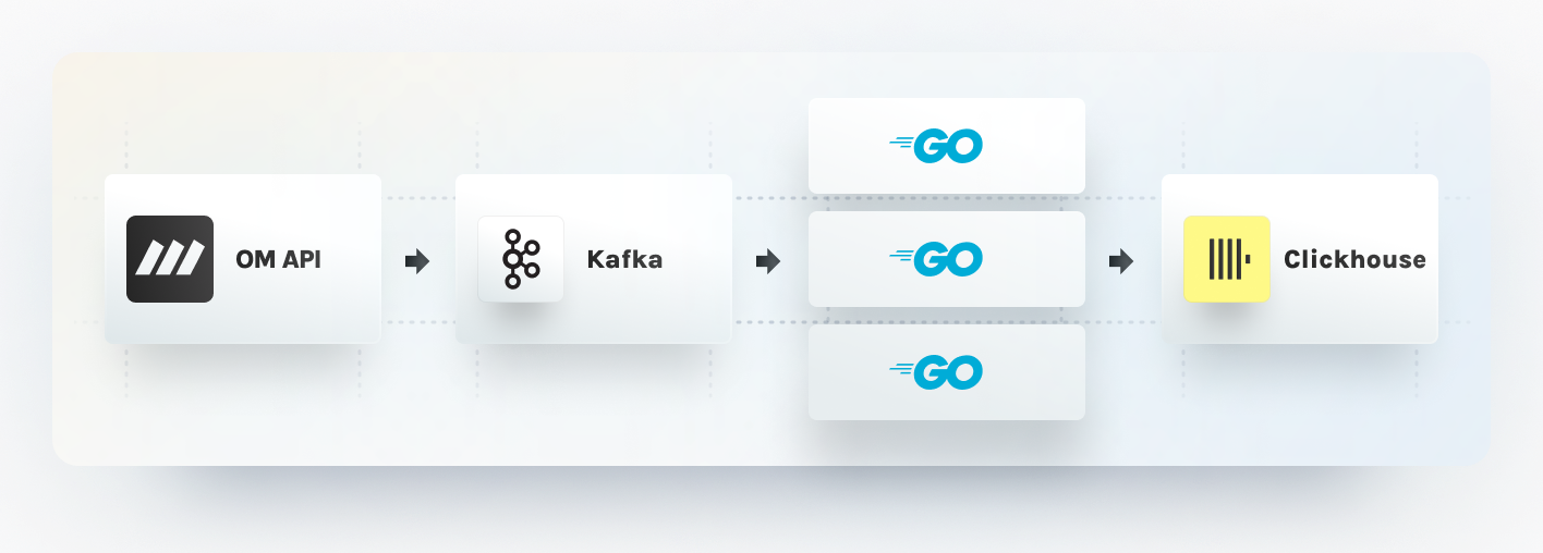 Building our tailored Kafka Consumers