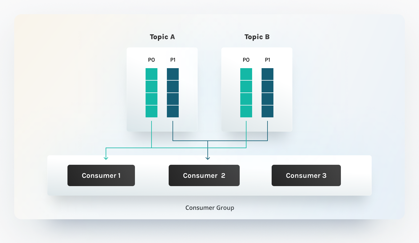 Kafka Consumer Partition Assingment