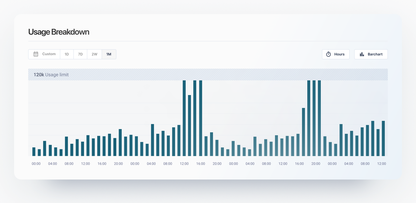 Customer Usage Dashboard