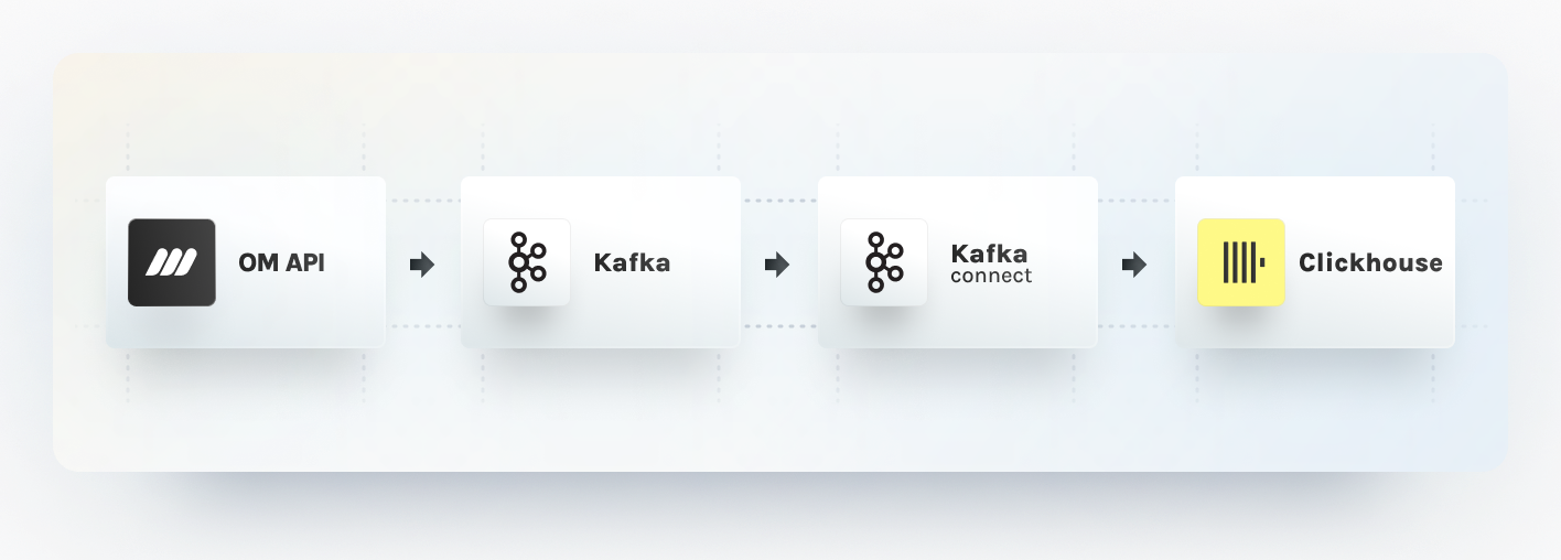 Event Sinking with Kafka Connect and ClickHouse