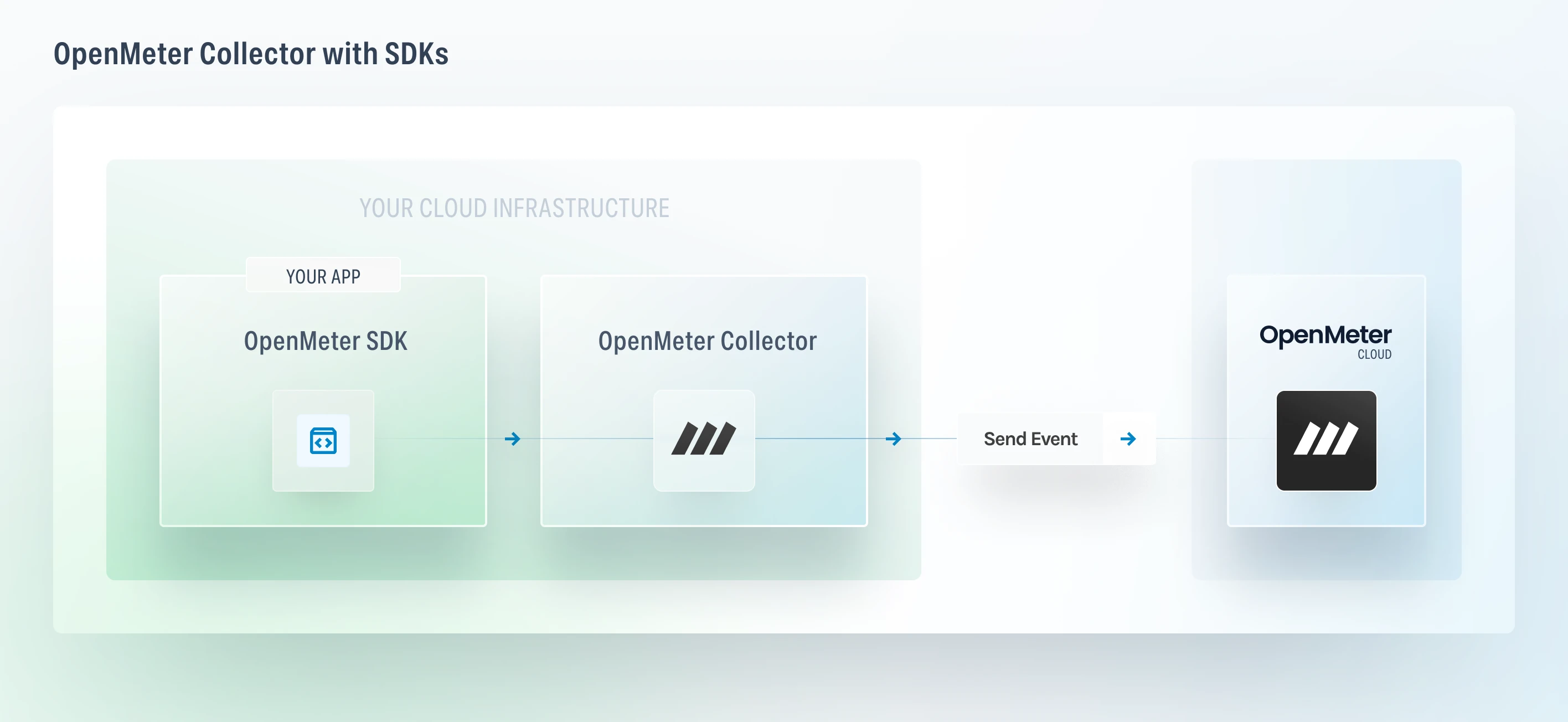OpenMeter Collector with Buffering