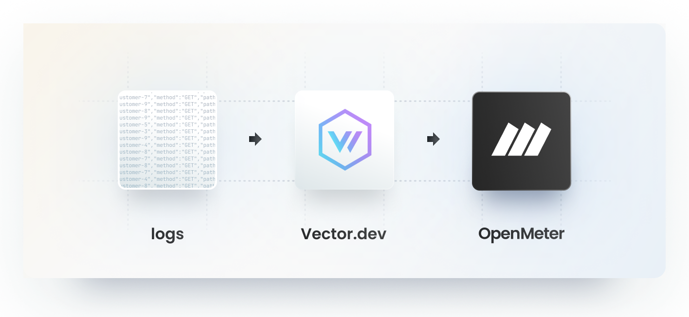 Vector collects and parses logs, then reports to OpenMeter