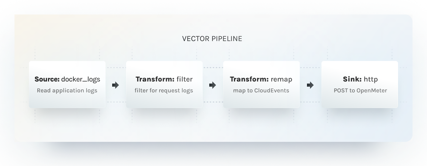 Vector Processing Pipeline