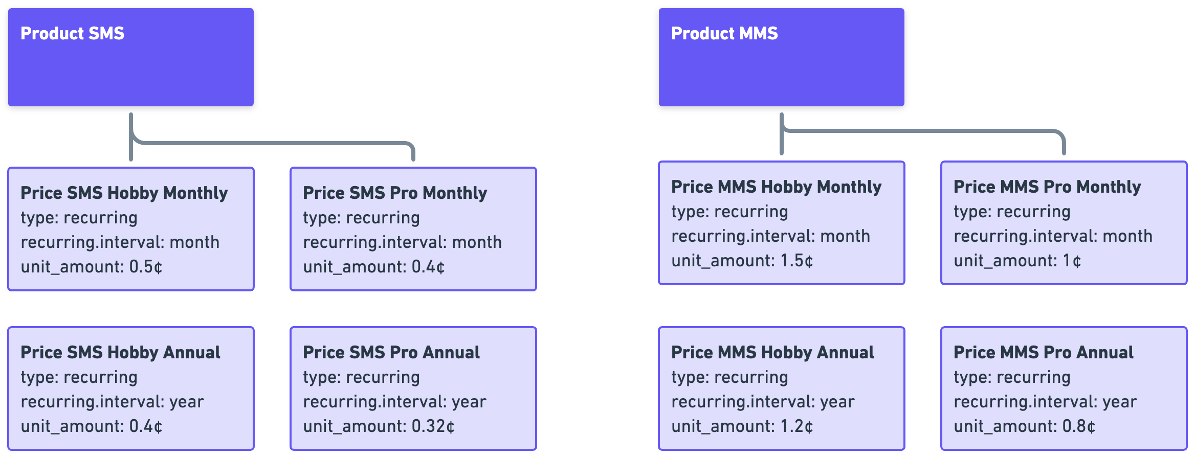 Stripe Products and Prices