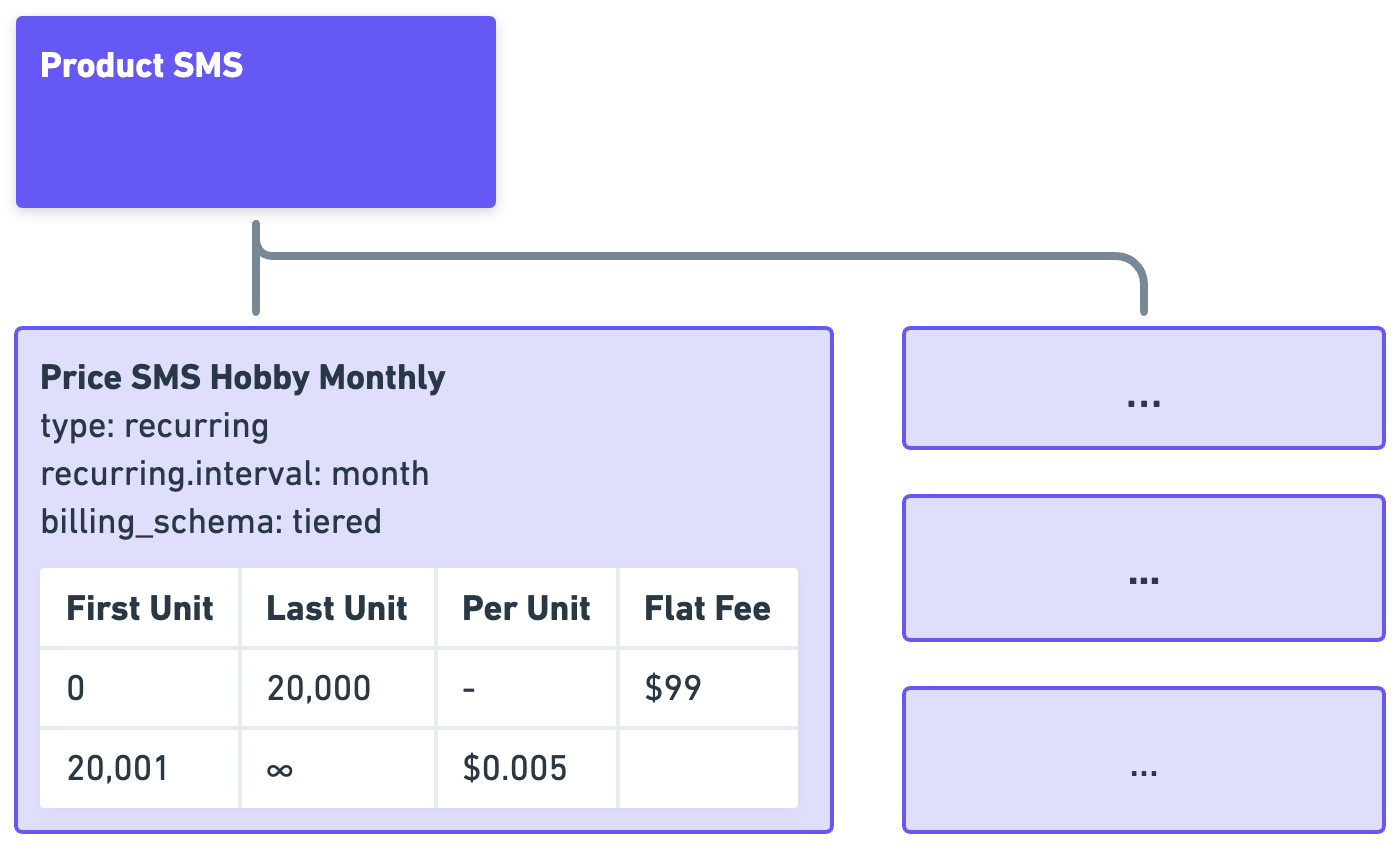 Stripe Tiered Price