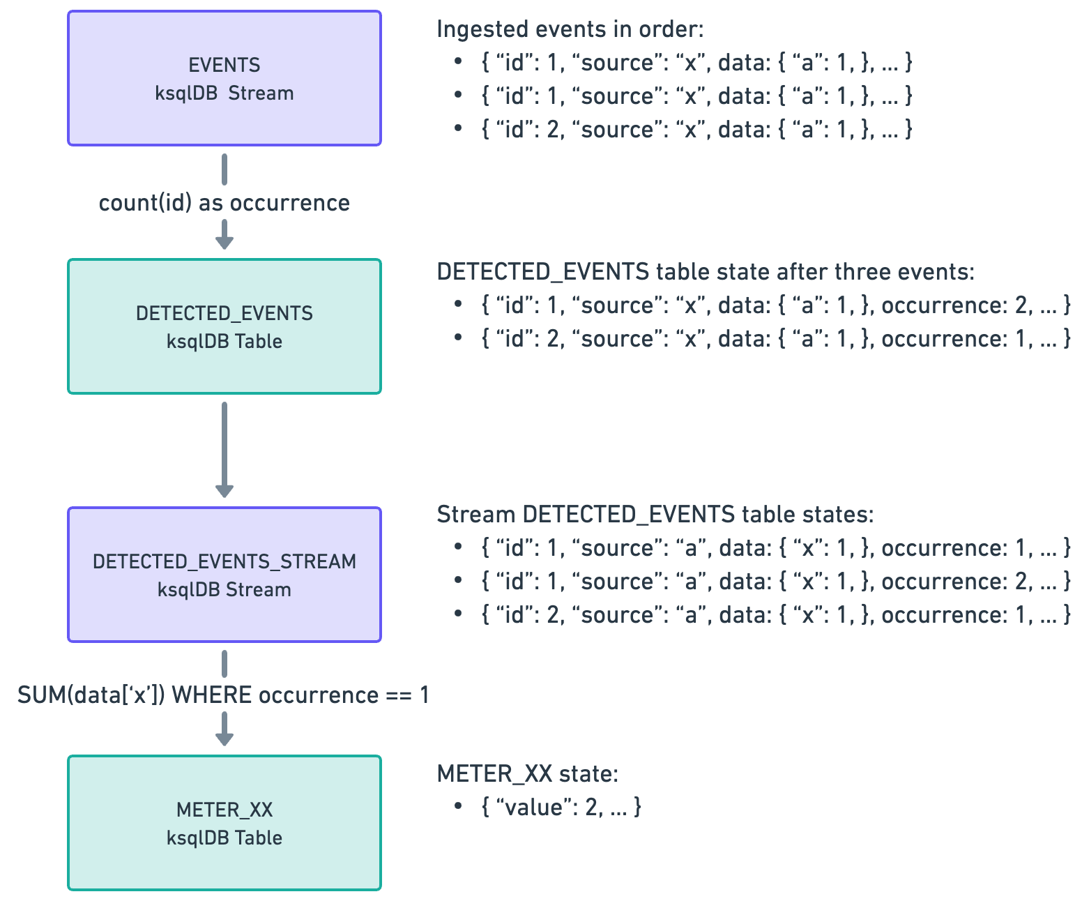 Dedupe with Streaming Aggregation