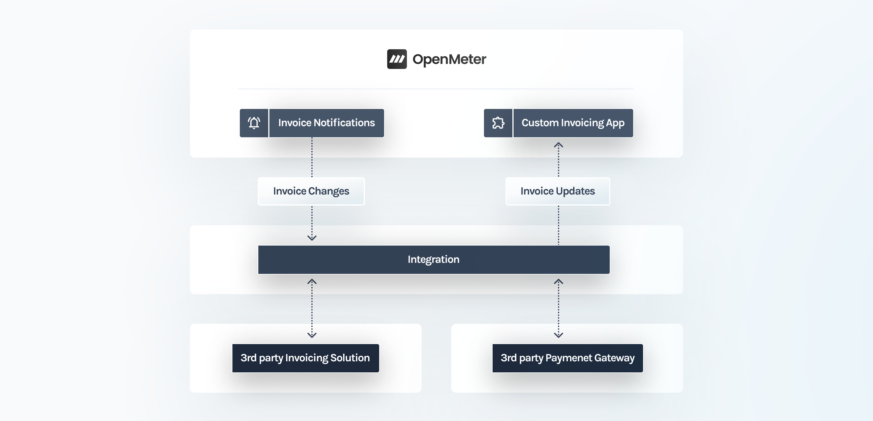 Custom Invoicing Flow image