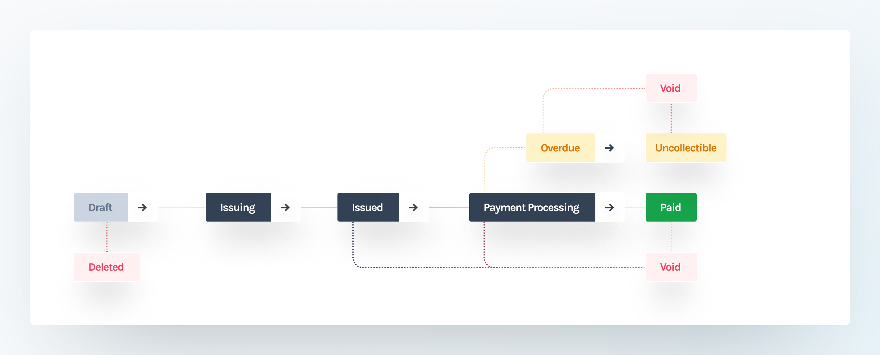 Invoice Lifecycle image
