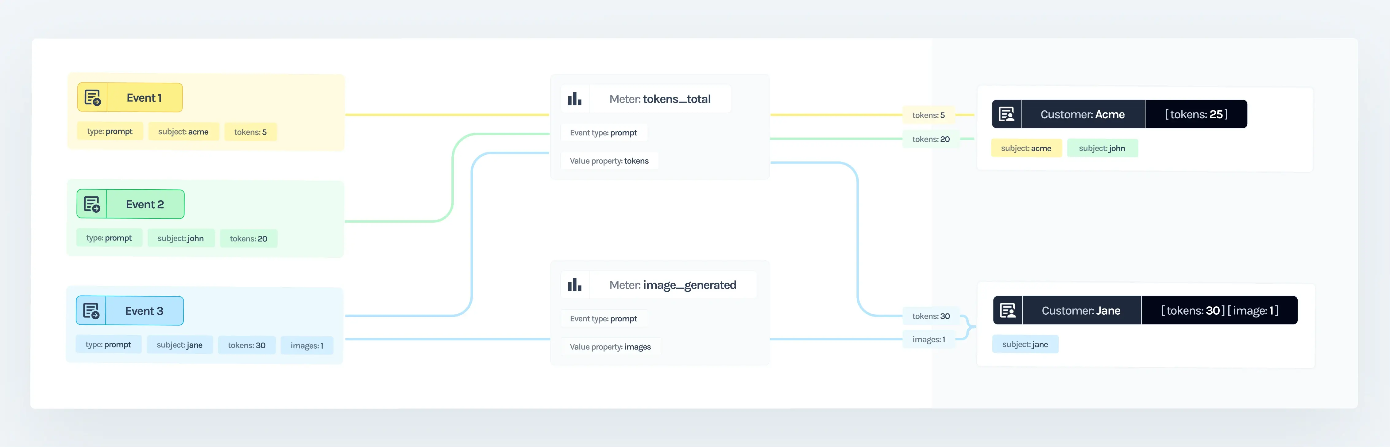 Metering and usage attribution